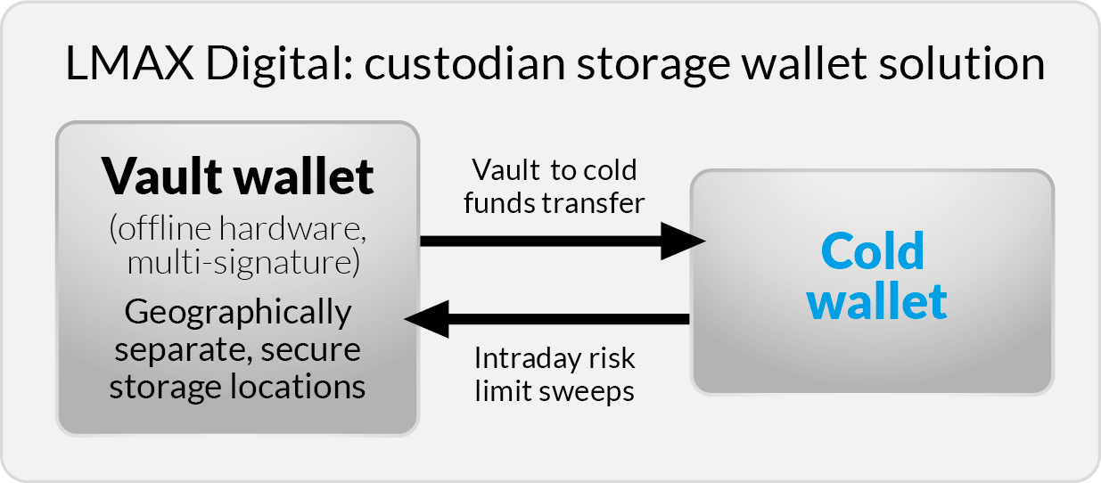 Custodian solution